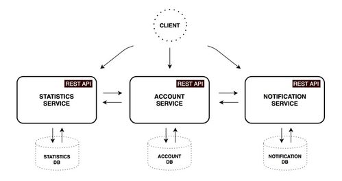 微服務架構設計 從零開始構建高效可擴展的微服務系統